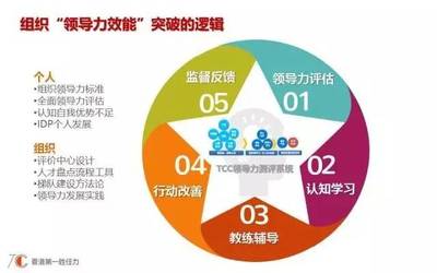 TCC人才測(cè)評(píng)系統(tǒng)│小而美的領(lǐng)導(dǎo)力人才在線(xiàn)評(píng)價(jià)中心,最匹配組織人才盤(pán)點(diǎn)與發(fā)展~