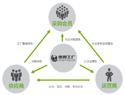 從1到8000的裂變,吸引眼球的世界工廠(chǎng)網(wǎng)運(yùn)營(yíng)模式